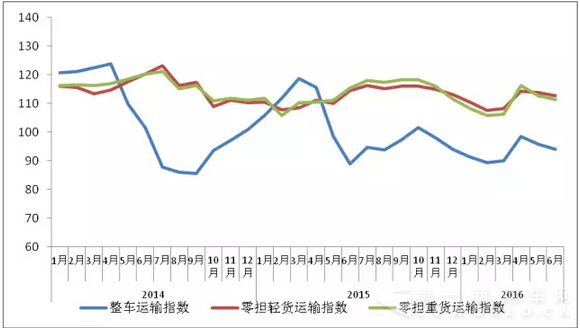 图2  2015年以来各月中国公路物流运价分车型指数.png