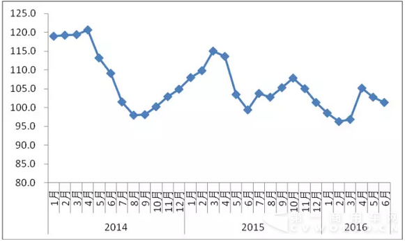 图1 2014年以来各月中国公路物流运价指数.png