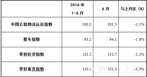 表1 2016年6月中国公路物流运价指数表.png