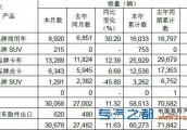 江铃3月销轻卡13289辆 同比提高12.39%