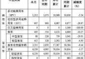 东风股份1-8月销车11.1万辆 轻卡轻客下滑