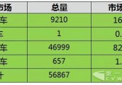 宇通客车占有率23% 1-9月中国新能源客车销量一览