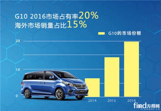 上汽大通2017年销量目标9万辆 SUV D90明年9月上市 (2)