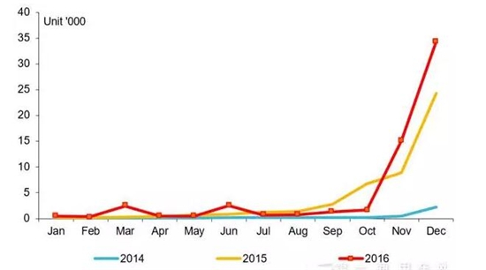 2014-2016年纯电动专用车市场月度走势图