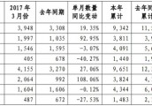 宇通客车一季度销售9651辆 大客3月增幅过100%