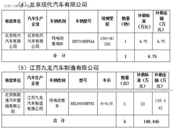 北京市第三批地补名单发布 5家企业分5.7亿补助资金