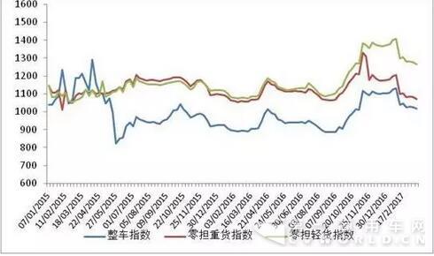 2016年以来各周中国公路物流运价分车型指数.jpg