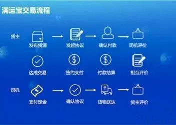 物流版支付宝来了：中国物流 “无车承运人平台”的模式还有多长的路？