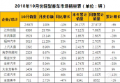 东风、福田双双实现两位数增长 10月轻型客车销量排行