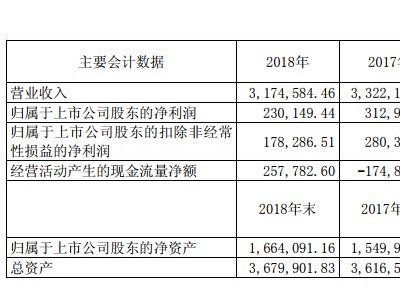 宇通客车2018年营收下滑 增投4亿提升竞争力