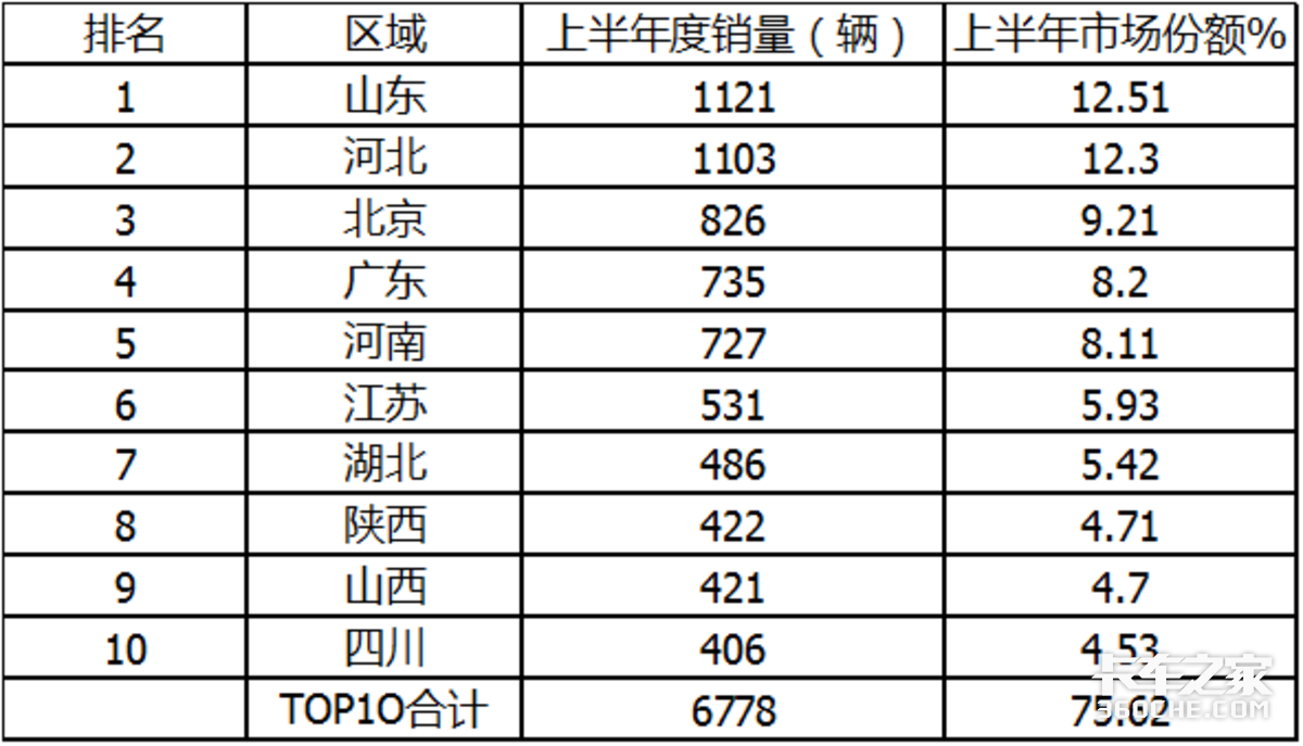 东风夺冠 上半年国六重卡市场特点分析
