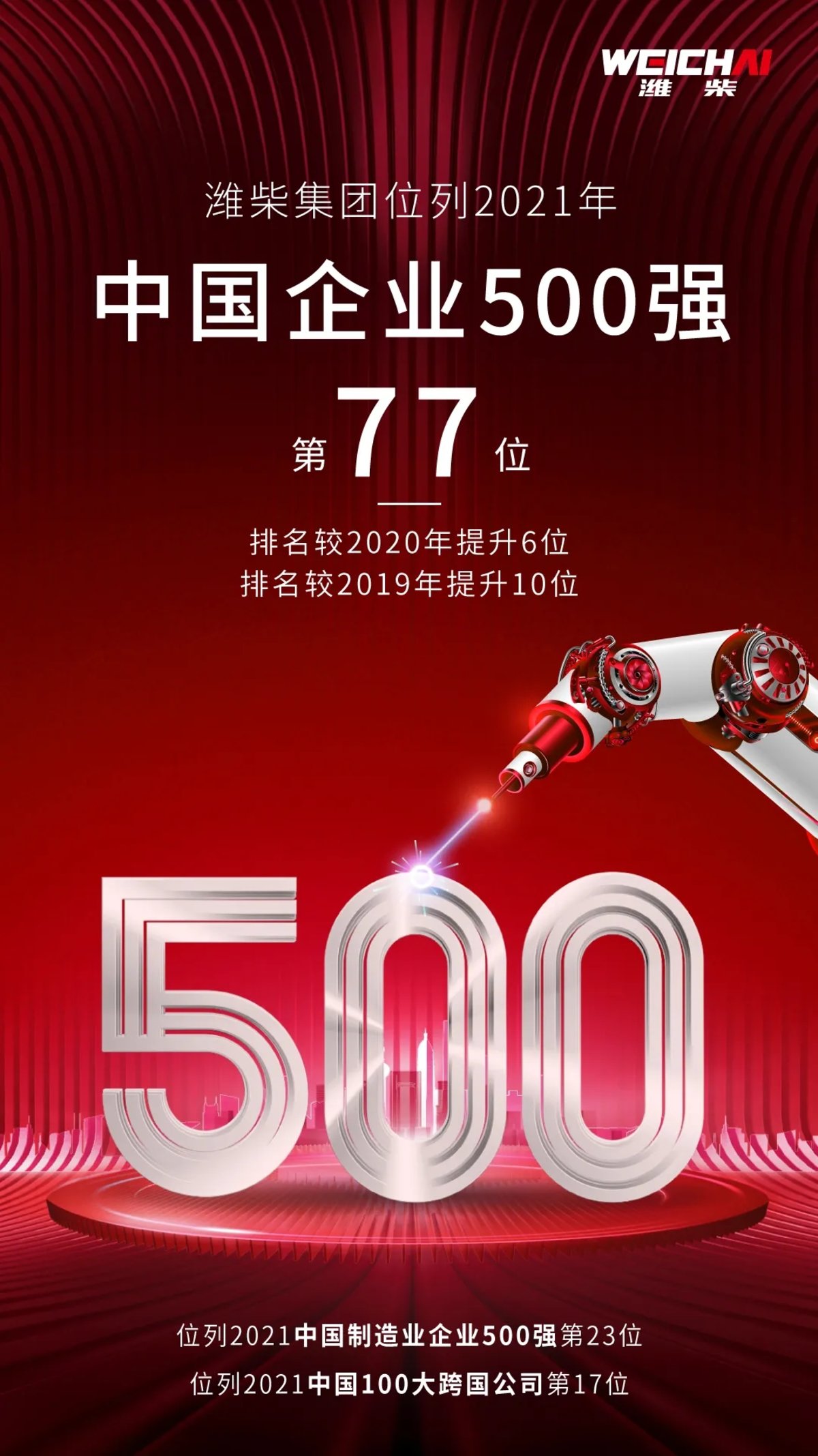 潍柴集团位列2021中国企业500强第77位