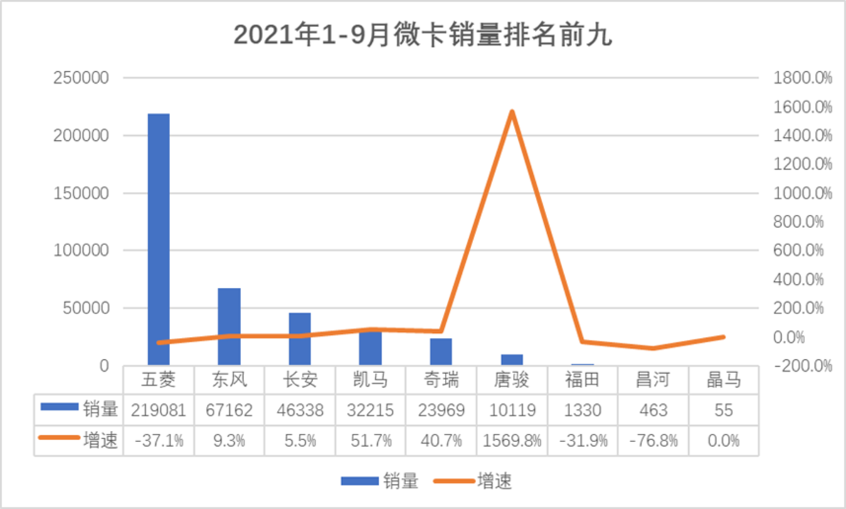 9月微卡销量数据  唐骏福田涨幅明显！