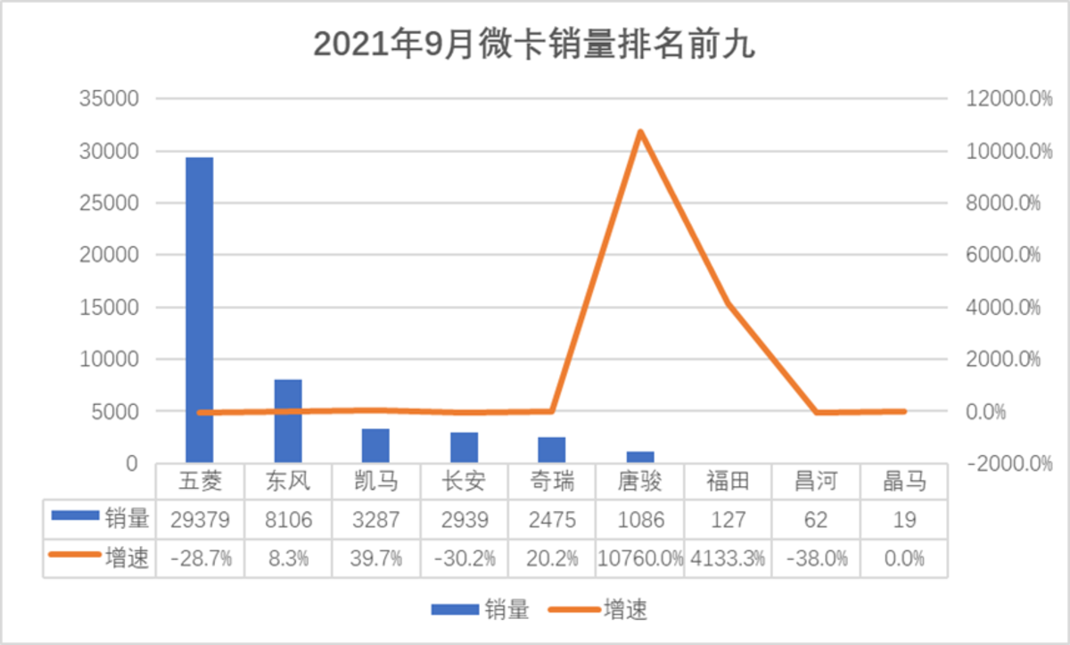 9月微卡销量数据  唐骏福田涨幅明显！