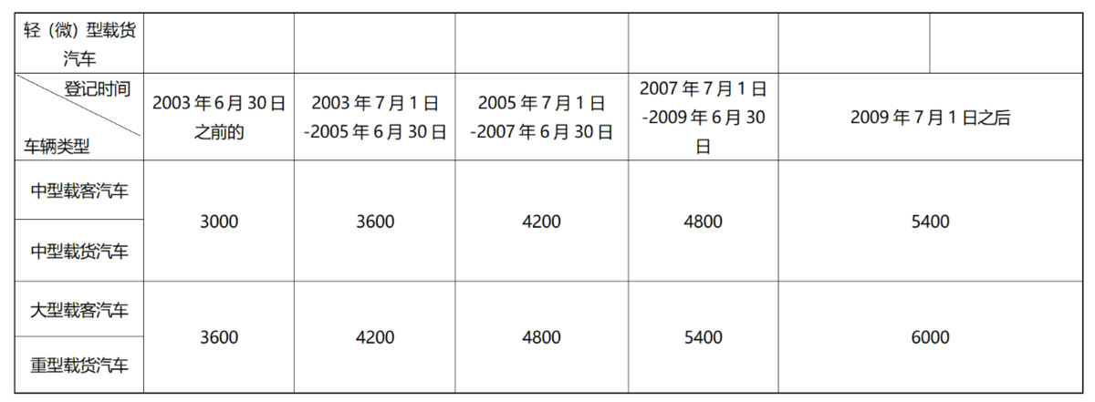 济南国三补贴分七个阶段 一阶段钱最多