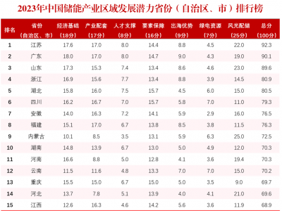GGII：2023年中国储能产业区域发展潜力排行榜