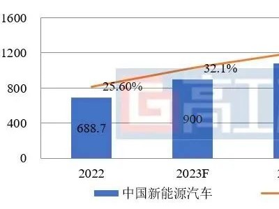 GGII：2022年中国锂电池出货量超650GWh