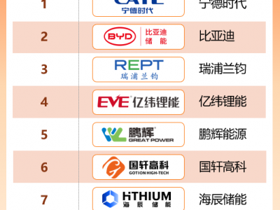 GGII：2022年储能锂电池总出货量排名TOP10