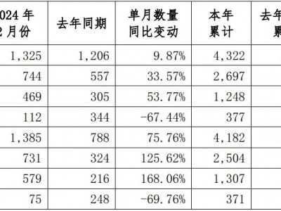 宇通客车前两月累销超4100辆 大客暴涨180%