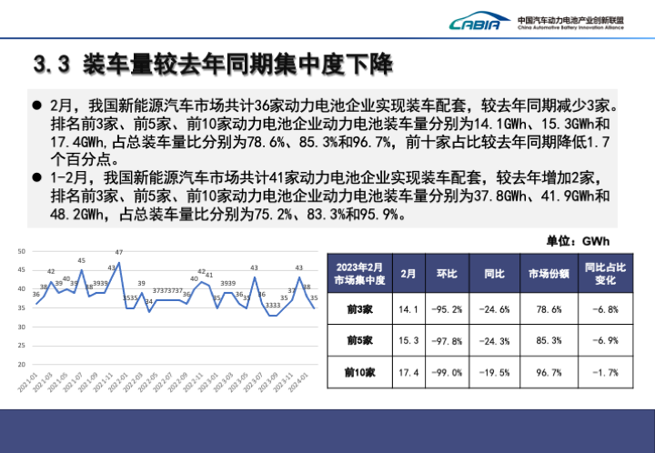 2月国内动力电池装车量18GWh，宁德时代市占率超55%