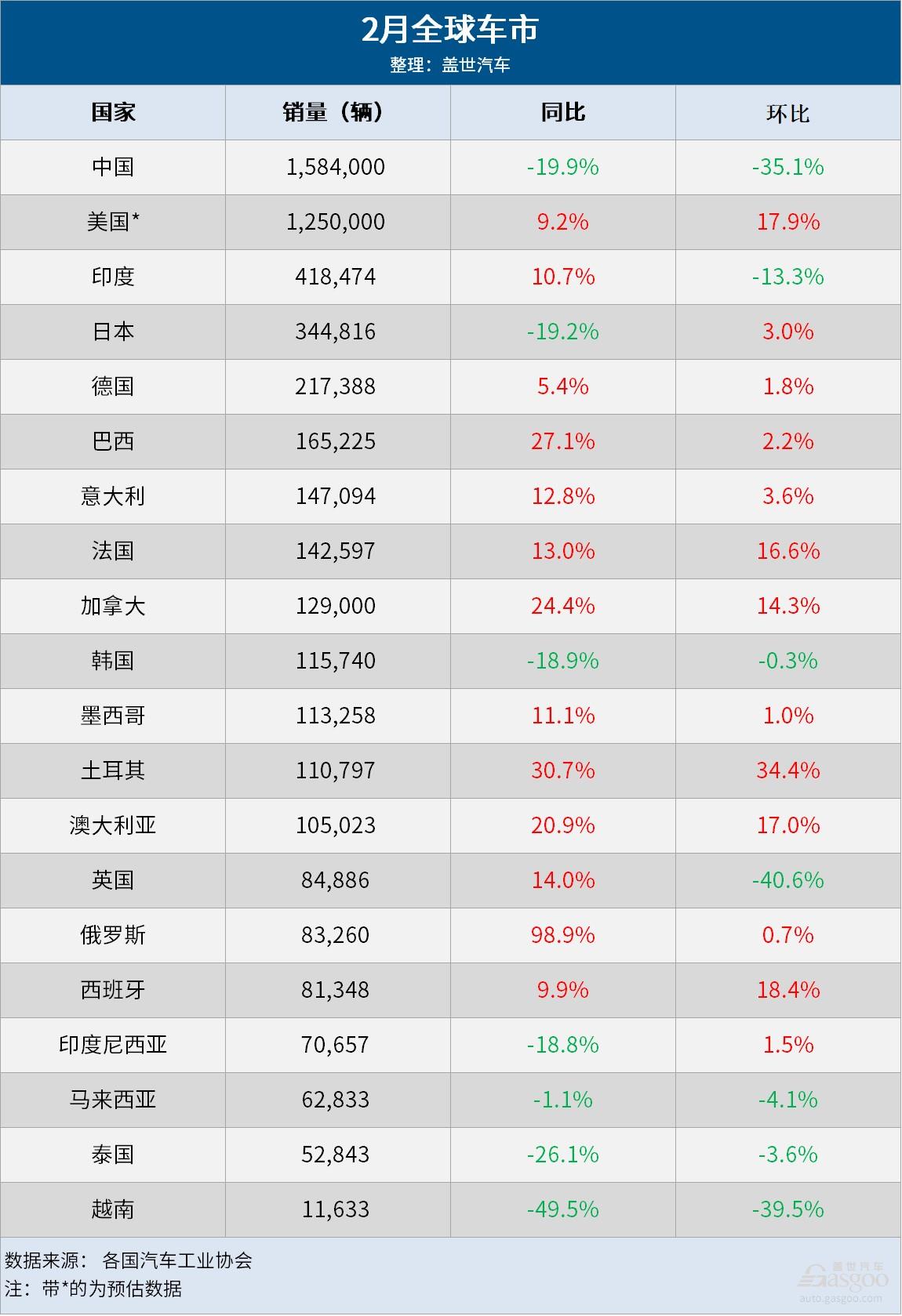 2月全球车市：中国产销双降，美国连增19月